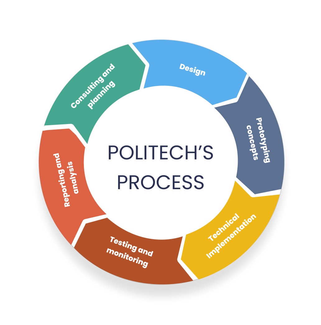 Politech's process